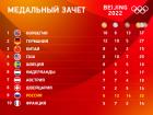 Прикрепленное изображение: Россия по итогам Пекина-2022 — девятая в командном зачете. Сбылись ли медальные прогнозы&_08.jpg