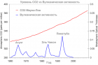 Прикрепленное изображение: CO2_vs_Volcano.png