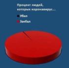 Прикрепленное изображение: Коронавирус - Проценты людей, которых он убил и заебал.jpg