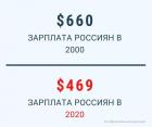 Прикрепленное изображение: Зарплата Россиян в 2000 и в 2020.jpg